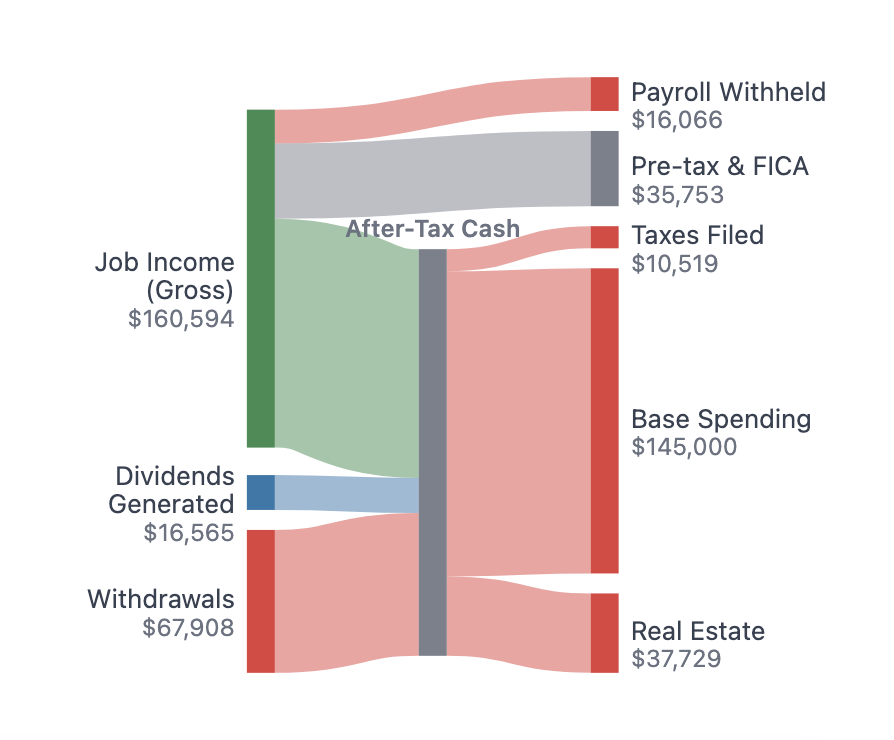 FIREproof cash flow chart: job income split into taxes, spending, real estate, and investments